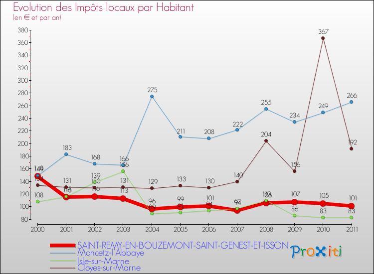 Evolution et montant des impôts locaux par Habitant pour SAINT-REMY-EN-BOUZEMONT-SAINT-GENEST-ET-ISSON et les communes proches Comparaison des impôts locaux par habitant pour SAINT-REMY-EN-BOUZEMONT-SAINT-GENEST-ET-ISSON et les communes voisines