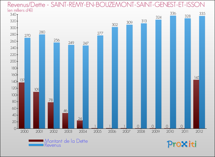 Evolution comparée de la dette et des revenus pour la commune de SAINT-REMY-EN-BOUZEMONT-SAINT-GENEST-ET-ISSON de 2000 à 2012 Comparaison de la dette et des revenus pour SAINT-REMY-EN-BOUZEMONT-SAINT-GENEST-ET-ISSON de 2000 à 2012