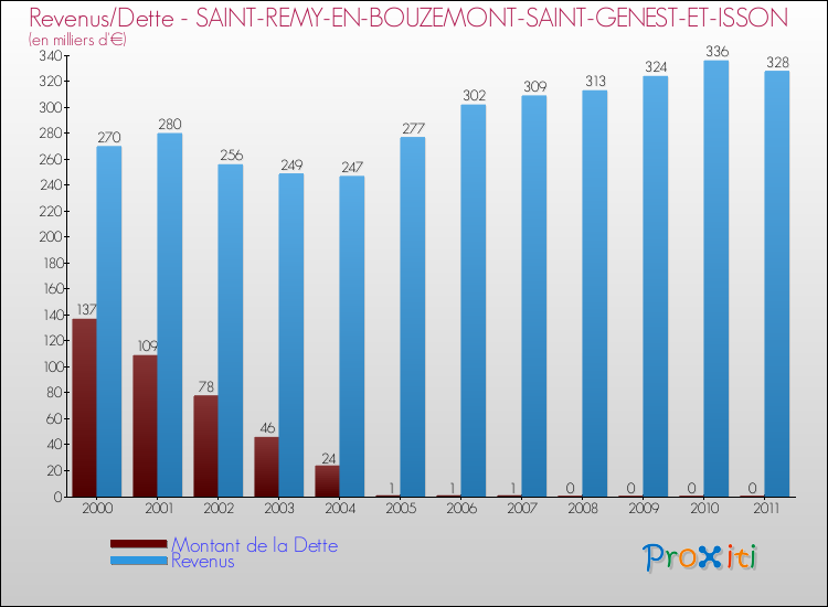 Evolution comparée de la dette et des revenus pour la commune de SAINT-REMY-EN-BOUZEMONT-SAINT-GENEST-ET-ISSON de 2000 à 2011 Comparaison de la dette et des revenus pour SAINT-REMY-EN-BOUZEMONT-SAINT-GENEST-ET-ISSON de 2000 à 2011