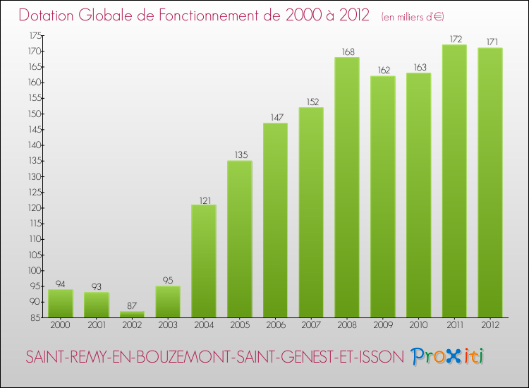Evolution du montant de la Dotation Globale de Fonctionnement pour la commune de SAINT-REMY-EN-BOUZEMONT-SAINT-GENEST-ET-ISSON de 2000 à 2012 Evolution du montant de la Dotation Globale de Fonctionnement pour SAINT-REMY-EN-BOUZEMONT-SAINT-GENEST-ET-ISSON de 2000 à 2012