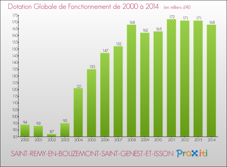 Evolution du montant de la Dotation Globale de Fonctionnement pour la commune de SAINT-REMY-EN-BOUZEMONT-SAINT-GENEST-ET-ISSON de 2000 à 2014 Evolution du montant de la Dotation Globale de Fonctionnement pour SAINT-REMY-EN-BOUZEMONT-SAINT-GENEST-ET-ISSON de 2000 à 2014