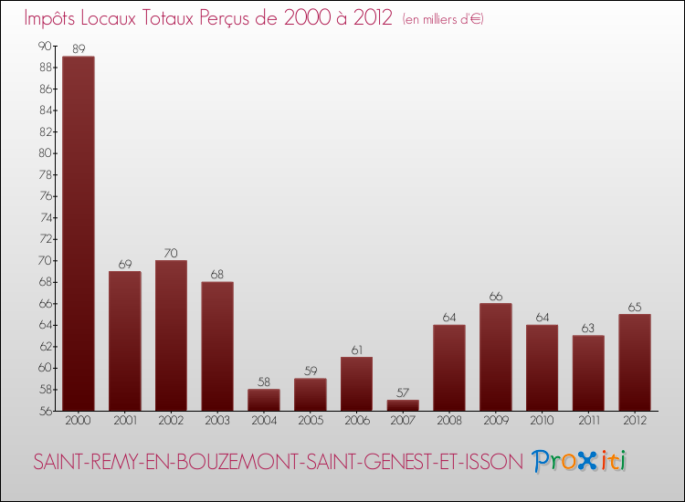 Evolution des Impôts Locaux pour la commune de SAINT-REMY-EN-BOUZEMONT-SAINT-GENEST-ET-ISSON de 2000 à 2012 Evolution des Impôts Locaux pour SAINT-REMY-EN-BOUZEMONT-SAINT-GENEST-ET-ISSON de 2000 à 2012