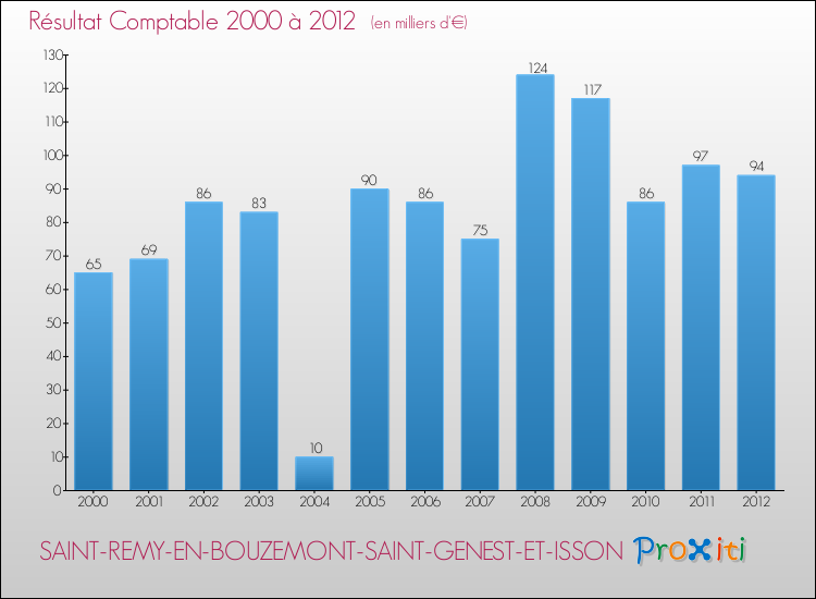 Evolution du résultat comptable pour la commune de SAINT-REMY-EN-BOUZEMONT-SAINT-GENEST-ET-ISSON de 2000 à 2012 Evolution du résultat comptable pour SAINT-REMY-EN-BOUZEMONT-SAINT-GENEST-ET-ISSON de 2000 à 2012