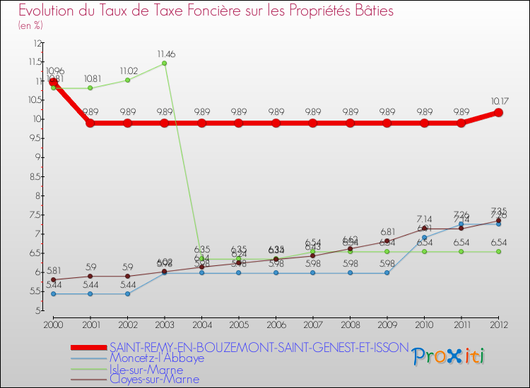 Evolution du taux de la taxe foncière sur le bati pour SAINT-REMY-EN-BOUZEMONT-SAINT-GENEST-ET-ISSON et les communes proches de 2000 à 2012 Comparaison des taux de taxe foncière sur le bati pour SAINT-REMY-EN-BOUZEMONT-SAINT-GENEST-ET-ISSON et les communes voisines de 2000 à 2012