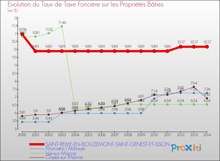 Evolution du taux de la taxe foncière sur le bati pour SAINT-REMY-EN-BOUZEMONT-SAINT-GENEST-ET-ISSON et les communes proches de 2000 à 2014 Comparaison des taux de taxe foncière sur le bati pour SAINT-REMY-EN-BOUZEMONT-SAINT-GENEST-ET-ISSON et les communes voisines de 2000 à 2014