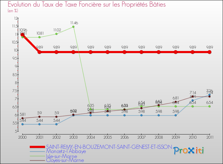 Evolution du taux de la taxe foncière sur le bati pour SAINT-REMY-EN-BOUZEMONT-SAINT-GENEST-ET-ISSON et les communes proches Comparaison des taux de taxe foncière sur le bati pour SAINT-REMY-EN-BOUZEMONT-SAINT-GENEST-ET-ISSON et les communes voisines