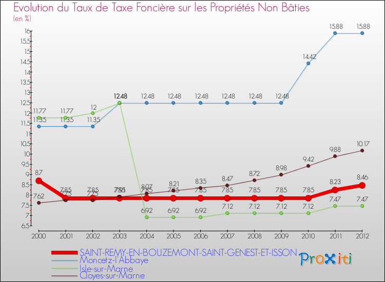 Evolution du taux de la taxe foncière sur les immeubles et terrains non batis pour SAINT-REMY-EN-BOUZEMONT-SAINT-GENEST-ET-ISSON et les communes proches de 2000 à 2012 Comparaison des taux de la taxe foncière sur les immeubles et terrains non batis pour SAINT-REMY-EN-BOUZEMONT-SAINT-GENEST-ET-ISSON et les communes voisines de 2000 à 2012