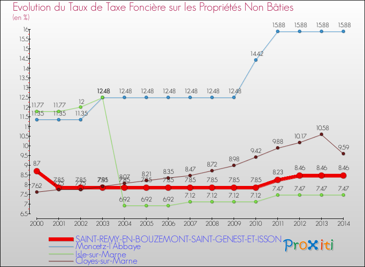 Evolution du taux de la taxe foncière sur les immeubles et terrains non batis pour SAINT-REMY-EN-BOUZEMONT-SAINT-GENEST-ET-ISSON et les communes proches de 2000 à 2014 Comparaison des taux de la taxe foncière sur les immeubles et terrains non batis pour SAINT-REMY-EN-BOUZEMONT-SAINT-GENEST-ET-ISSON et les communes voisines de 2000 à 2014