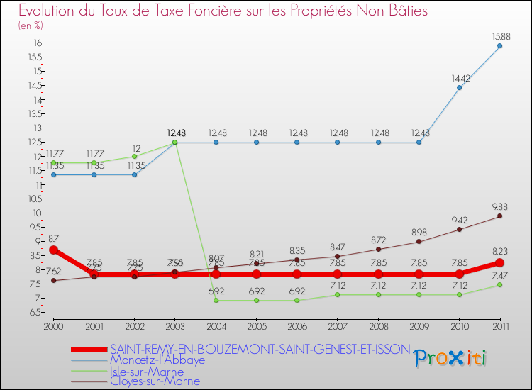 Evolution du taux de la taxe foncière sur les immeubles et terrains non batis pour SAINT-REMY-EN-BOUZEMONT-SAINT-GENEST-ET-ISSON et les communes proches Comparaison des taux de la taxe foncière sur les immeubles et terrains non batis pour SAINT-REMY-EN-BOUZEMONT-SAINT-GENEST-ET-ISSON et les communes voisines