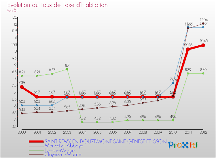 Evolution du taux de la taxe d'habitation pour SAINT-REMY-EN-BOUZEMONT-SAINT-GENEST-ET-ISSON et les communes proches Comparaison des taux de la taxe d'habitation pour SAINT-REMY-EN-BOUZEMONT-SAINT-GENEST-ET-ISSON et les communes voisines