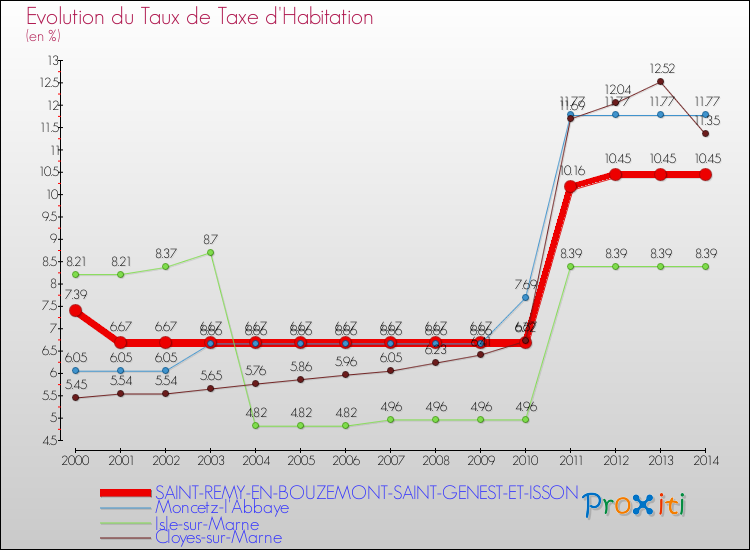 Evolution du taux de la taxe d'habitation pour SAINT-REMY-EN-BOUZEMONT-SAINT-GENEST-ET-ISSON et les communes proches de 2000 à 2014 Comparaison des taux de la taxe d'habitation pour SAINT-REMY-EN-BOUZEMONT-SAINT-GENEST-ET-ISSON et les communes voisines de 2000 à 2014