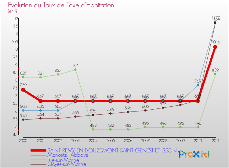 Evolution du taux de la taxe d'habitation pour SAINT-REMY-EN-BOUZEMONT-SAINT-GENEST-ET-ISSON et les communes proches Comparaison des taux de la taxe d'habitation pour SAINT-REMY-EN-BOUZEMONT-SAINT-GENEST-ET-ISSON et les communes voisines