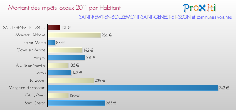 Montant des impôts locaux par Habitant pour SAINT-REMY-EN-BOUZEMONT-SAINT-GENEST-ET-ISSON et les communes proches Comparaison des impôts locaux par habitant pour SAINT-REMY-EN-BOUZEMONT-SAINT-GENEST-ET-ISSON et les communes voisines