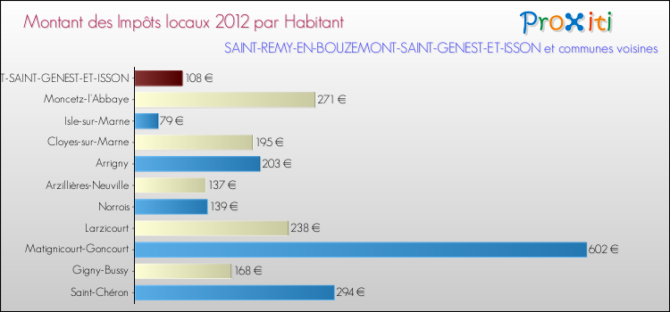 Montant des impôts locaux par Habitant pour SAINT-REMY-EN-BOUZEMONT-SAINT-GENEST-ET-ISSON et les communes proches Comparaison des impôts locaux par habitant pour SAINT-REMY-EN-BOUZEMONT-SAINT-GENEST-ET-ISSON et les communes voisines