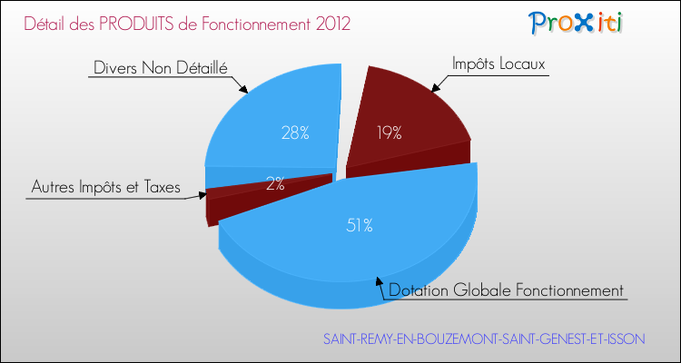 Décomposition du Budget de Fonctionnement 2012 de la commune de SAINT-REMY-EN-BOUZEMONT-SAINT-GENEST-ET-ISSON Budget de Fonctionnement 2012 pour la commune de SAINT-REMY-EN-BOUZEMONT-SAINT-GENEST-ET-ISSON