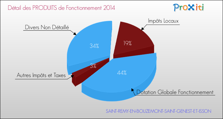 Décomposition du Budget de Fonctionnement 2014 de la commune de SAINT-REMY-EN-BOUZEMONT-SAINT-GENEST-ET-ISSON Budget de Fonctionnement 2014 pour la commune de SAINT-REMY-EN-BOUZEMONT-SAINT-GENEST-ET-ISSON