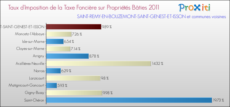 Taux d'imposition de la taxe foncière sur le bati 2011 pour SAINT-REMY-EN-BOUZEMONT-SAINT-GENEST-ET-ISSON et les communes proches Comparaison des taux d'imposition de la taxe foncière sur le bati 2011 pour SAINT-REMY-EN-BOUZEMONT-SAINT-GENEST-ET-ISSON et les communes voisines