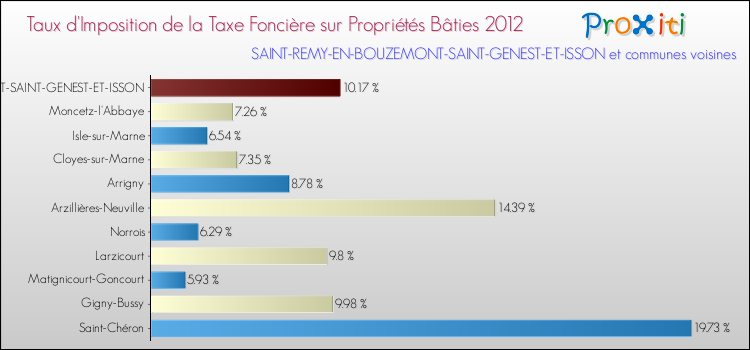 Taux d'imposition de la taxe foncière sur le bati 2012 pour SAINT-REMY-EN-BOUZEMONT-SAINT-GENEST-ET-ISSON et les communes proches Comparaison des taux d'imposition de la taxe foncière sur le bati 2012 pour SAINT-REMY-EN-BOUZEMONT-SAINT-GENEST-ET-ISSON et les communes voisines