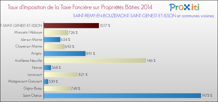 Taux d'imposition de la taxe foncière sur le bati 2014 pour SAINT-REMY-EN-BOUZEMONT-SAINT-GENEST-ET-ISSON et les communes proches Comparaison des taux d'imposition de la taxe foncière sur le bati 2014 pour SAINT-REMY-EN-BOUZEMONT-SAINT-GENEST-ET-ISSON et les communes voisines