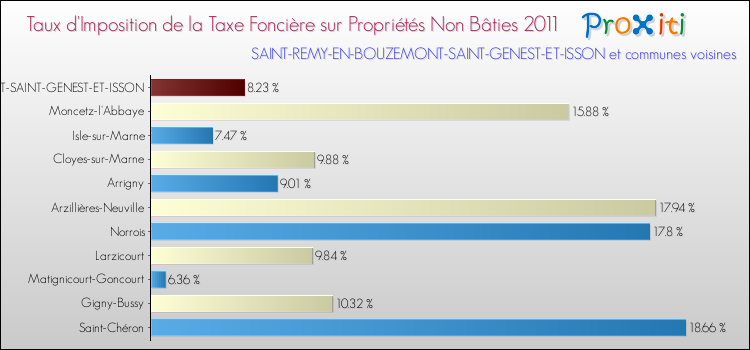 Taux d'imposition de la taxe foncière sur les immeubles et terrains non batis 2011 pour SAINT-REMY-EN-BOUZEMONT-SAINT-GENEST-ET-ISSON et les communes proches Comparaison des taux d'imposition de la taxe foncière sur les immeubles et terrains non batis 2011 pour SAINT-REMY-EN-BOUZEMONT-SAINT-GENEST-ET-ISSON et les communes voisines