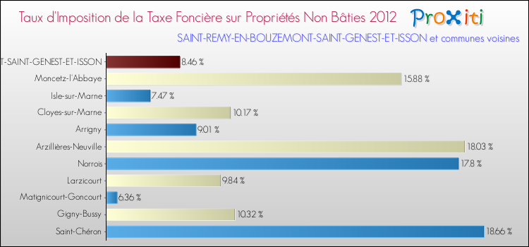 Taux d'imposition de la taxe foncière sur les immeubles et terrains non batis 2012 pour SAINT-REMY-EN-BOUZEMONT-SAINT-GENEST-ET-ISSON et les communes proches Comparaison des taux d'imposition de la taxe foncière sur les immeubles et terrains non batis 2012 pour SAINT-REMY-EN-BOUZEMONT-SAINT-GENEST-ET-ISSON et les communes voisines