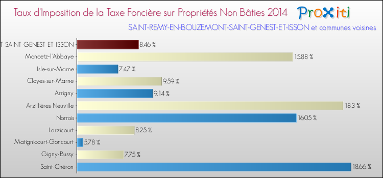 Taux d'imposition de la taxe foncière sur les immeubles et terrains non batis 2014 pour SAINT-REMY-EN-BOUZEMONT-SAINT-GENEST-ET-ISSON et les communes proches Comparaison des taux d'imposition de la taxe foncière sur les immeubles et terrains non batis 2014 pour SAINT-REMY-EN-BOUZEMONT-SAINT-GENEST-ET-ISSON et les communes voisines