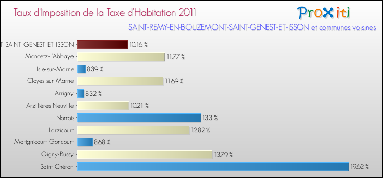 Taux d'imposition de la taxe d'habitation 2011 pour SAINT-REMY-EN-BOUZEMONT-SAINT-GENEST-ET-ISSON et les communes proches Comparaison des taux d'imposition de la taxe d'habitation 2011 pour SAINT-REMY-EN-BOUZEMONT-SAINT-GENEST-ET-ISSON et les communes voisines