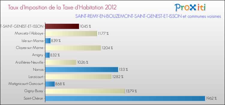 Taux d'imposition de la taxe d'habitation 2012 pour SAINT-REMY-EN-BOUZEMONT-SAINT-GENEST-ET-ISSON et les communes proches Comparaison des taux d'imposition de la taxe d'habitation 2012 pour SAINT-REMY-EN-BOUZEMONT-SAINT-GENEST-ET-ISSON et les communes voisines