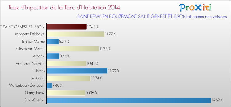 Taux d'imposition de la taxe d'habitation 2014 pour SAINT-REMY-EN-BOUZEMONT-SAINT-GENEST-ET-ISSON et les communes proches Comparaison des taux d'imposition de la taxe d'habitation 2014 pour SAINT-REMY-EN-BOUZEMONT-SAINT-GENEST-ET-ISSON et les communes voisines