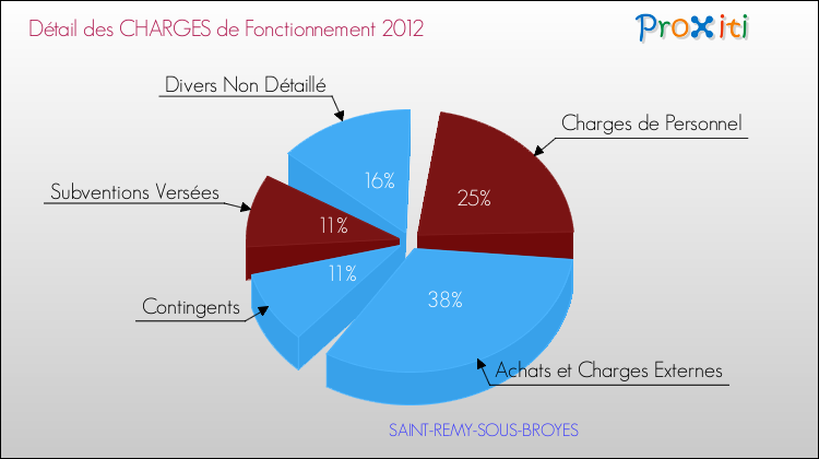 Décomposition des Charges de Fonctionnement 2012 de la commune de SAINT-REMY-SOUS-BROYES Charges de Fonctionnement 2012 pour la commune de SAINT-REMY-SOUS-BROYES