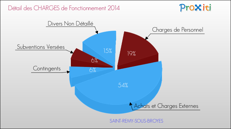 Décomposition des Charges de Fonctionnement 2014 de la commune de SAINT-REMY-SOUS-BROYES Charges de Fonctionnement 2014 pour la commune de SAINT-REMY-SOUS-BROYES