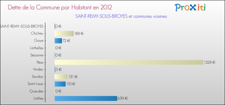 Dette par habitant de la commune en 2012 pour SAINT-REMY-SOUS-BROYES et les communes proches Comparaison de la dette par habitant de la commune en 2012 pour SAINT-REMY-SOUS-BROYES et les communes voisines