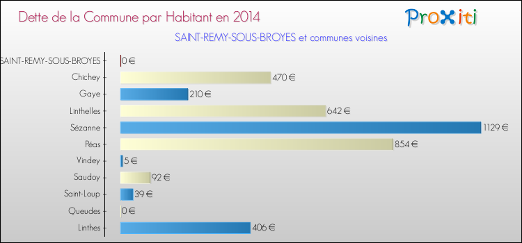 Dette par habitant de la commune en 2014 pour SAINT-REMY-SOUS-BROYES et les communes proches Comparaison de la dette par habitant de la commune en 2014 pour SAINT-REMY-SOUS-BROYES et les communes voisines