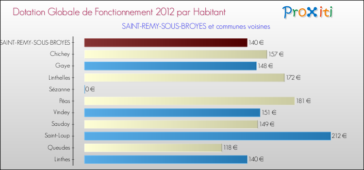 Montant des dotations globales de fonctionnement DGF par Habitant pour SAINT-REMY-SOUS-BROYES et les communes proches Comparaison des des dotations globales de fonctionnement DGF par habitant pour SAINT-REMY-SOUS-BROYES et les communes voisines