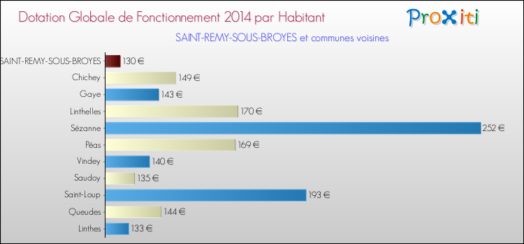 Montant des dotations globales de fonctionnement DGF par Habitant pour SAINT-REMY-SOUS-BROYES et les communes proches en 2014. Comparaison des des dotations globales de fonctionnement DGF par habitant pour SAINT-REMY-SOUS-BROYES et les communes voisines en 2014.