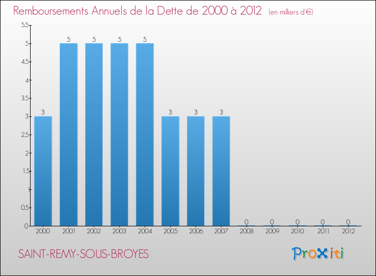 Evolution de l'annuité de la dette pour la commune de SAINT-REMY-SOUS-BROYES de 2000 à 2012 Annuités de la dette pour SAINT-REMY-SOUS-BROYES de 2000 à 2012