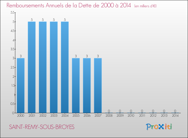 Evolution de l'annuité de la dette pour la commune de SAINT-REMY-SOUS-BROYES de 2000 à 2014 Annuités de la dette pour SAINT-REMY-SOUS-BROYES de 2000 à 2014