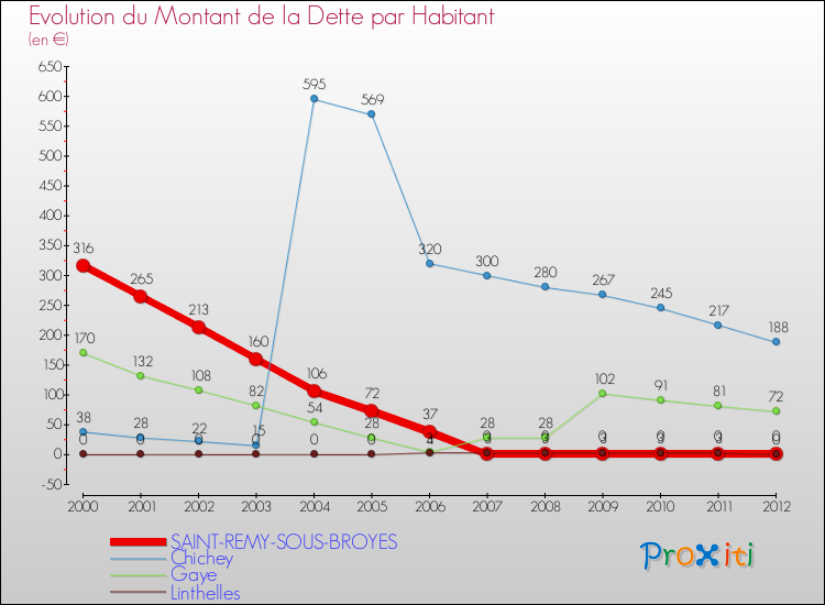 Evolution de la dette par habitant pour la commune de SAINT-REMY-SOUS-BROYES et les communes proches de 2000 à 2012 Comparaison de la dette par habitant pour SAINT-REMY-SOUS-BROYES et les communes voisines de 2000 à 2012