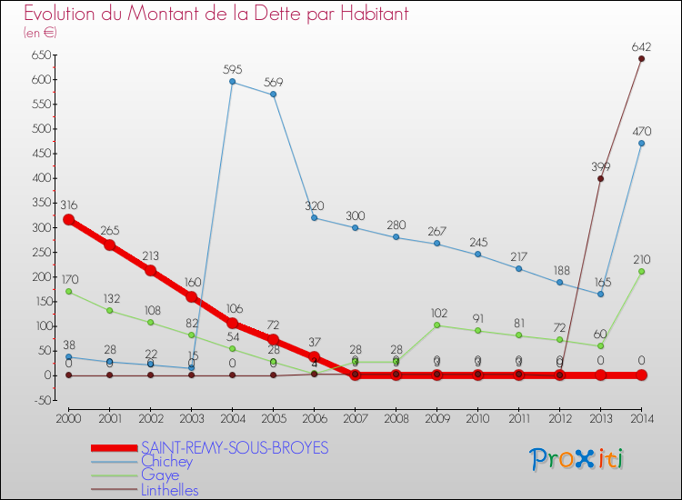 Evolution de la dette par habitant pour la commune de SAINT-REMY-SOUS-BROYES et les communes proches de 2000 à 2014 Comparaison de la dette par habitant pour SAINT-REMY-SOUS-BROYES et les communes voisines de 2000 à 2014