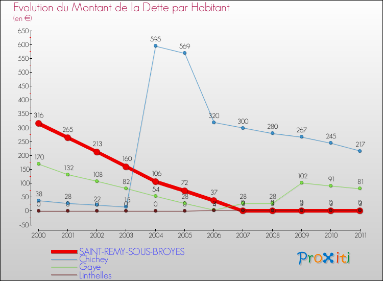 Evolution de la dette par habitant pour la commune de SAINT-REMY-SOUS-BROYES et les communes proches Comparaison de la dette par habitant pour SAINT-REMY-SOUS-BROYES et les communes voisines