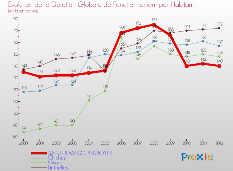 Evolution et montant de la dotation globale de fonctionnement par Habitant pour SAINT-REMY-SOUS-BROYES et les communes proches Comparaison des dotations globales de fonctionnement par habitant pour SAINT-REMY-SOUS-BROYES et les communes voisines