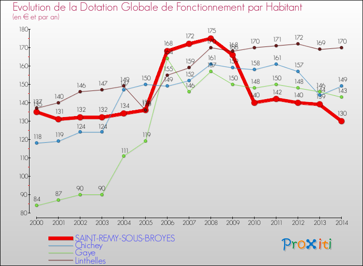 Evolution et montant de la dotation globale de fonctionnement par Habitant pour SAINT-REMY-SOUS-BROYES et les communes proches de 2000 à 2014. Comparaison des dotations globales de fonctionnement par habitant pour SAINT-REMY-SOUS-BROYES et les communes voisines de 2000 à 2014.