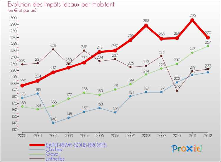Evolution et montant des impôts locaux par Habitant pour SAINT-REMY-SOUS-BROYES et les communes proches Comparaison des impôts locaux par habitant pour SAINT-REMY-SOUS-BROYES et les communes voisines
