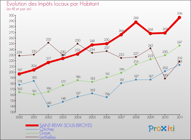 Evolution et montant des impôts locaux par Habitant pour SAINT-REMY-SOUS-BROYES et les communes proches Comparaison des impôts locaux par habitant pour SAINT-REMY-SOUS-BROYES et les communes voisines