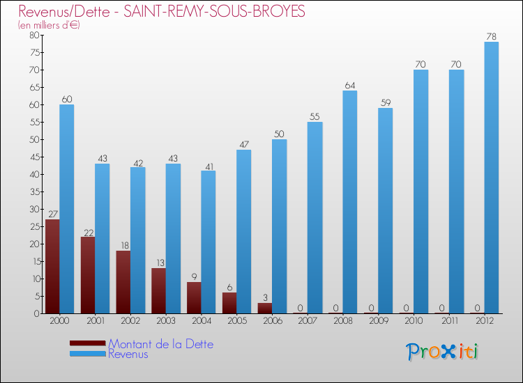 Evolution comparée de la dette et des revenus pour la commune de SAINT-REMY-SOUS-BROYES de 2000 à 2012 Comparaison de la dette et des revenus pour SAINT-REMY-SOUS-BROYES de 2000 à 2012