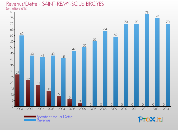 Evolution comparée de la dette et des revenus pour la commune de SAINT-REMY-SOUS-BROYES de 2000 à 2014 Comparaison de la dette et des revenus pour SAINT-REMY-SOUS-BROYES de 2000 à 2014