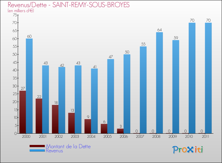 Evolution comparée de la dette et des revenus pour la commune de SAINT-REMY-SOUS-BROYES de 2000 à 2011 Comparaison de la dette et des revenus pour SAINT-REMY-SOUS-BROYES de 2000 à 2011