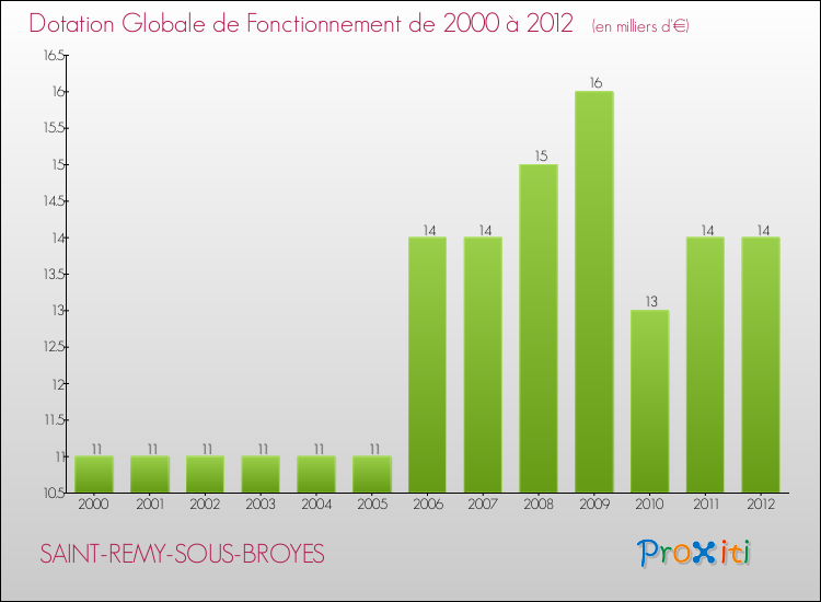 Evolution du montant de la Dotation Globale de Fonctionnement pour la commune de SAINT-REMY-SOUS-BROYES de 2000 à 2012 Evolution du montant de la Dotation Globale de Fonctionnement pour SAINT-REMY-SOUS-BROYES de 2000 à 2012