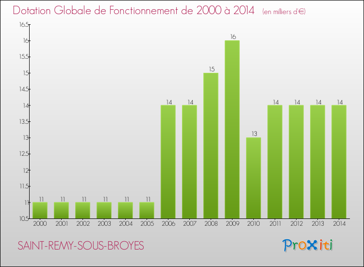 Evolution du montant de la Dotation Globale de Fonctionnement pour la commune de SAINT-REMY-SOUS-BROYES de 2000 à 2014 Evolution du montant de la Dotation Globale de Fonctionnement pour SAINT-REMY-SOUS-BROYES de 2000 à 2014
