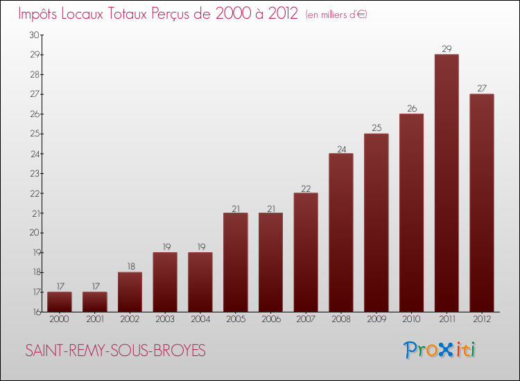 Evolution des Impôts Locaux pour la commune de SAINT-REMY-SOUS-BROYES de 2000 à 2012 Evolution des Impôts Locaux pour SAINT-REMY-SOUS-BROYES de 2000 à 2012